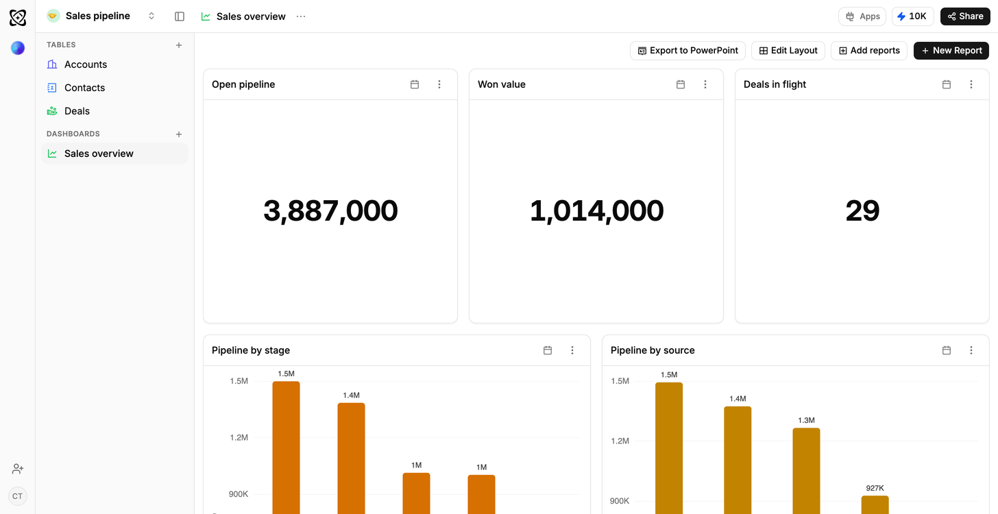 A Ferra sales dashboard headed by open pipeline of 3,887,000, won value of 1,014,000 and 29 deals in flight, above bar charts of pipeline by stage and by source